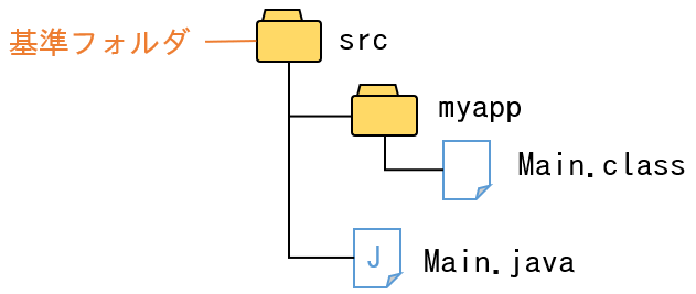 クラスファイルの配置