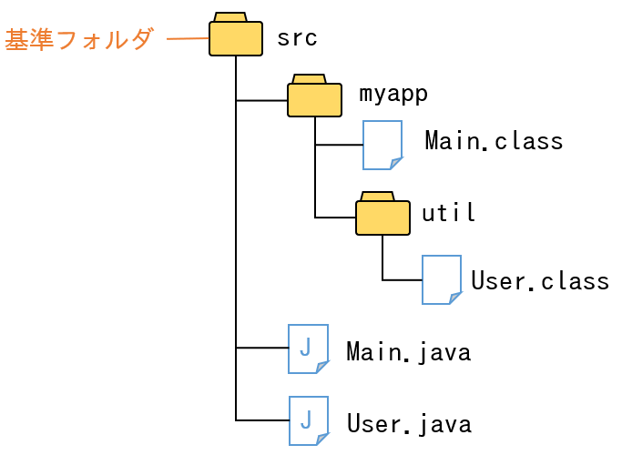 クラスファイルの配置
