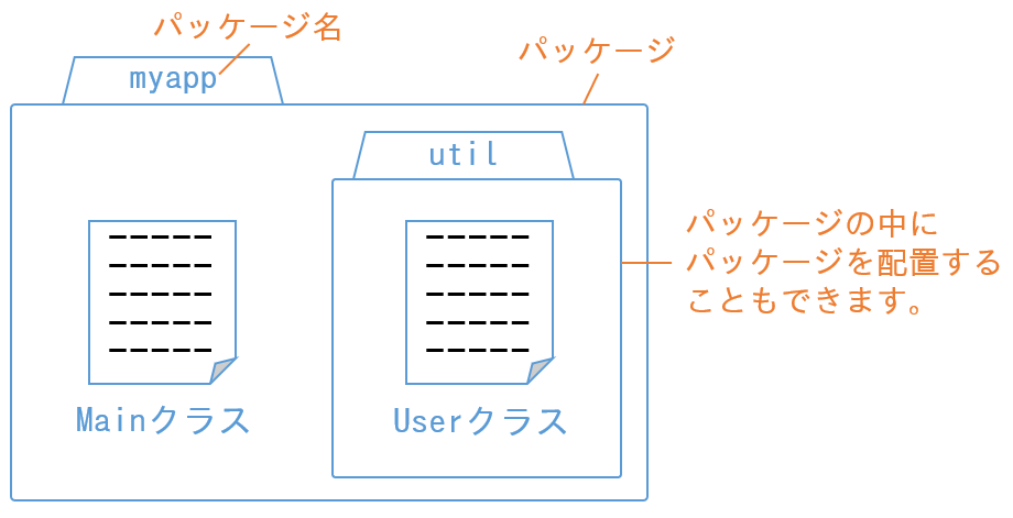 パッケージ構成