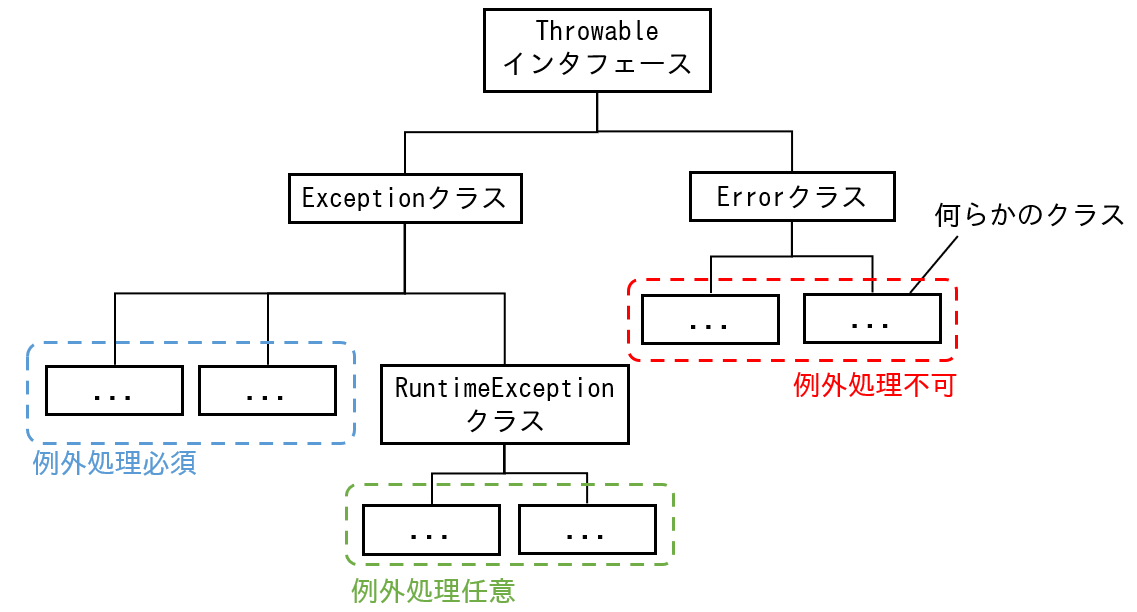 例外処理クラス群