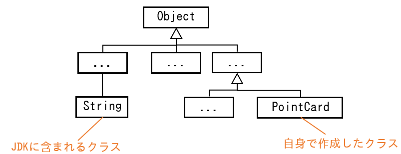 Objectクラス