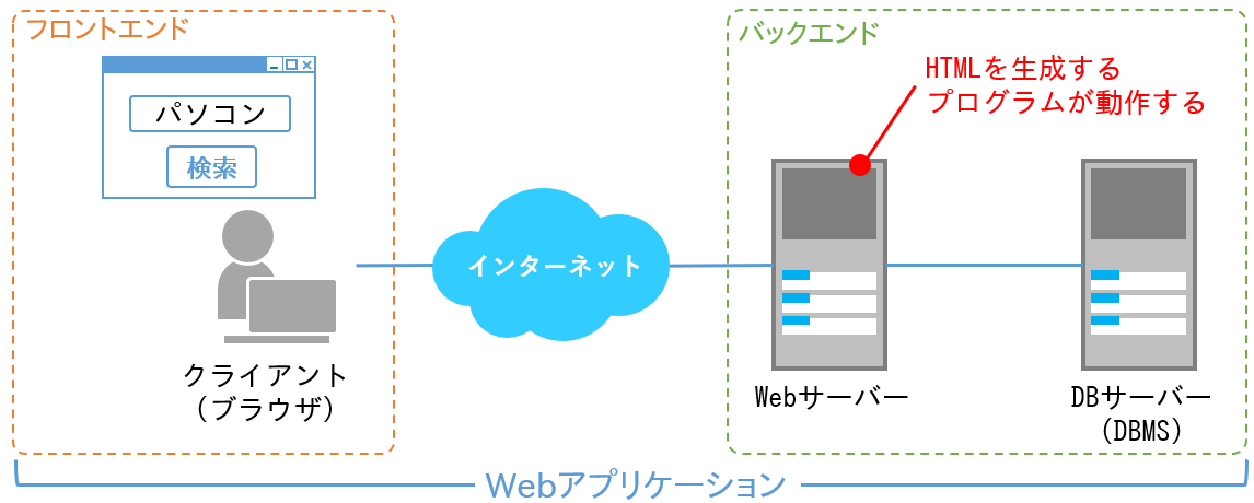 Webアプリケーション