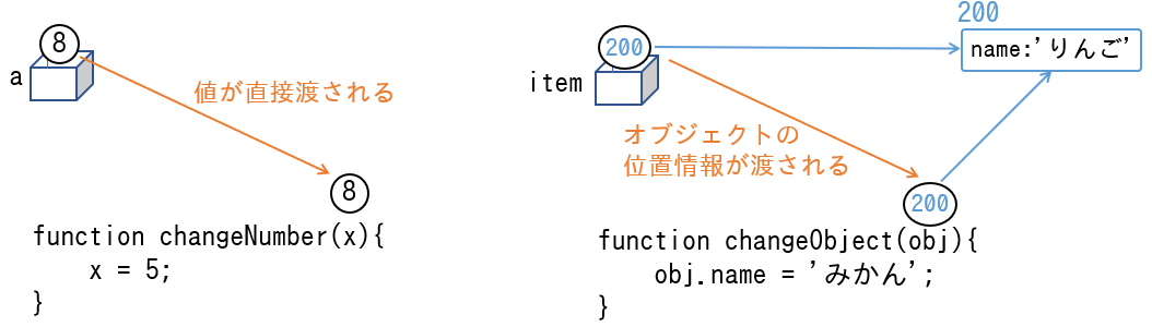 値渡しと参照渡し