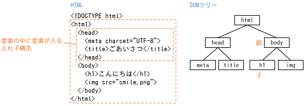 DOMツリー