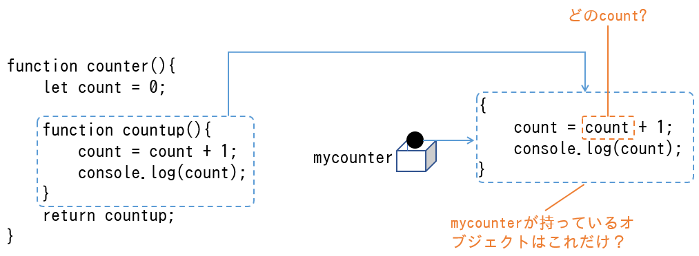 クロージャ1