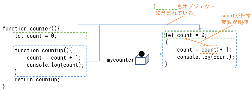 クロージャ2