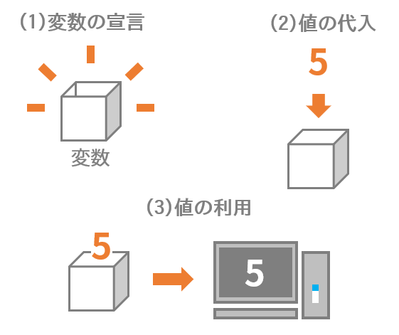 変数の３ステップ