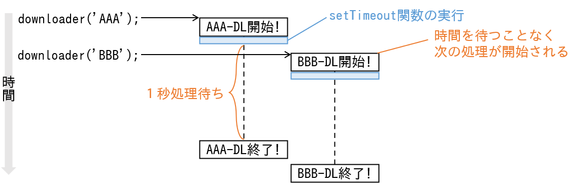 非同期処理01