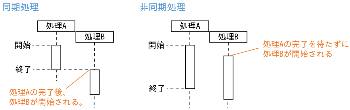 同期と非同期