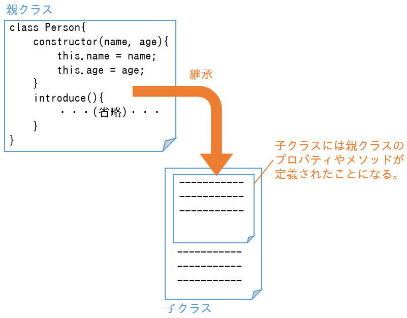 継承