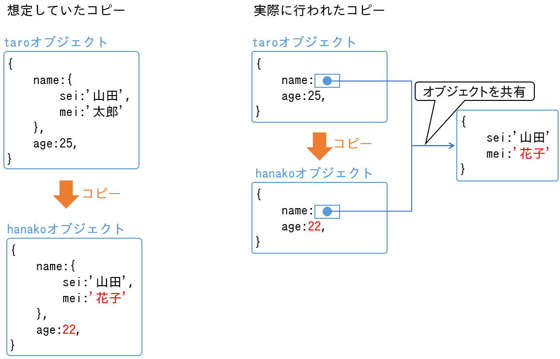 シャローコピー