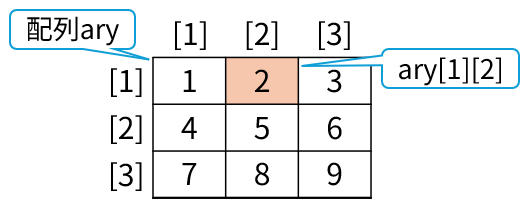 二次元配列のイメージ