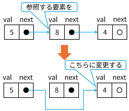 リストの削除