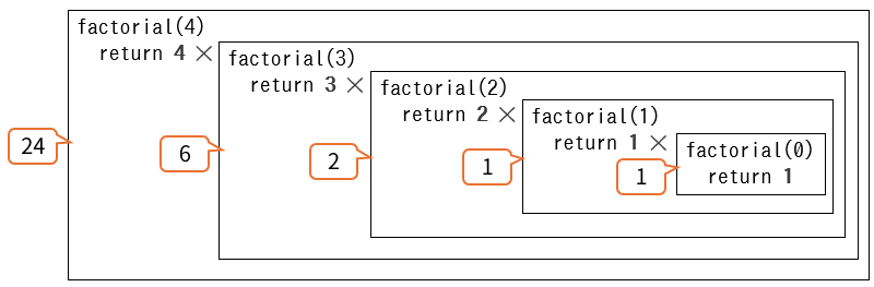 階乗の再帰