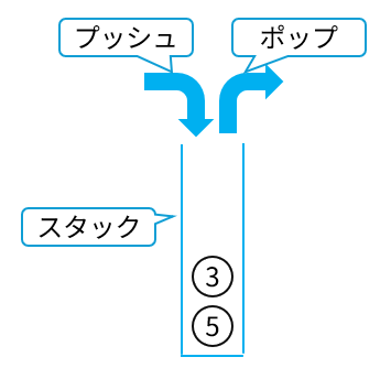 スタック