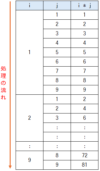 iとjの遷移
