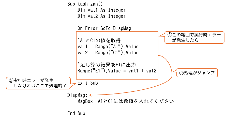 OnErrorのイメージ